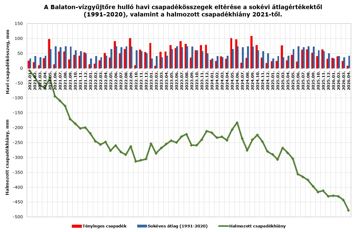 A diagrammon a Balaton-vízgyűjtőre hulló havi csapadékösszegek eltérése a sokévi átlagértéktől, valamint a halmozott csapadékhiány 2021-től látható. A görbe drámai csökkenést rajzol ki.