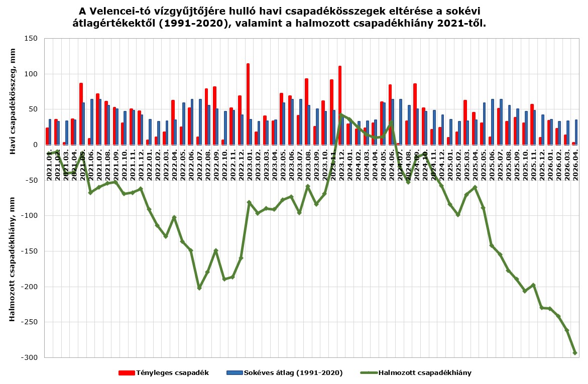 A diagrammon a Velemcei-tó vízgyűjtőjére hulló havi csapadékösszegek eltérése a sokévi átlagértékektől, valamint a halmozott csapadékhiány 2021-től látható. A görbe drámai csökkenést mutat.