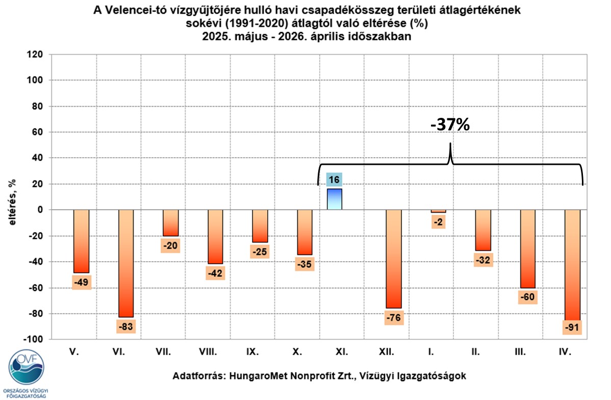 A Velenci-tó vízgyűjtőjére hulló havi csapadékösszeg területi átlagértékének sokévo átlagtól való eltérése 2025. május - 2026. április időszakban. Mindössze egy hónap során, szeptemberben volt pozitív eltérés.
