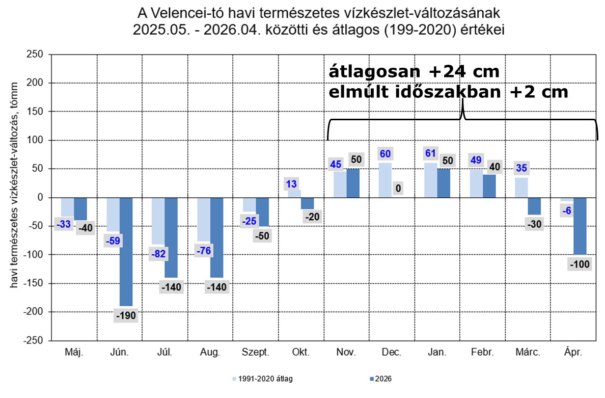 A diagrammon a Velencei-tó havi természetes vízkészlet-változásának 2025. május - 2026. április közötti és átlagos értékei láthatók. Jelentősen több volt a vízvesztesége és jelentősen kevesebb volt a víztöbblete a sokéves átlaghoz képest a Velencei-tónak az elmúlt egyévben.